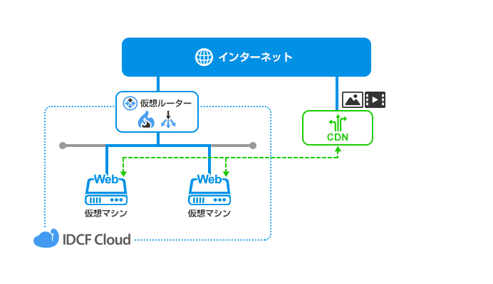 CDNとの組み合わせで簡単！<br>キャンペーンサイト向け構成例