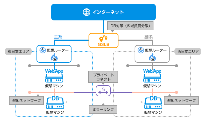 広域負荷分散でBCP/DRも万全！CRM向け構成例