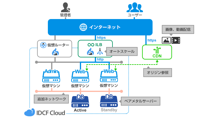 月間約1,300万PV想定のECサイト向け構成例