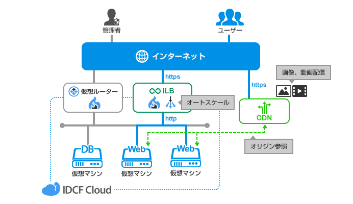 複数サーバーをHTTPS化！月間500万PV想定のECサイト向け構成例