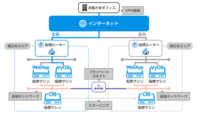 VPNを利用してBCP/DRを実現！ERPシステム向け構成例