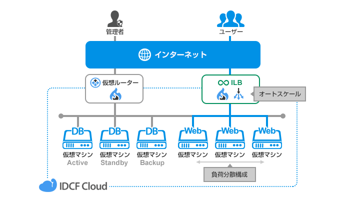 月間約1,000万PV想定のメディアサイト向け構成例