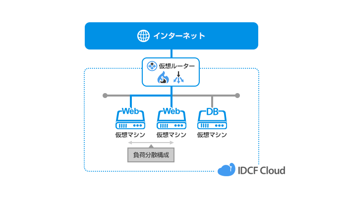 月間約300万PV想定のメディアサイト向け構成