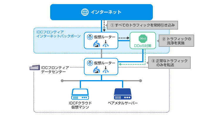 標準提供のDDoS対策にプラス。より高度なセキュリティ対策構成例