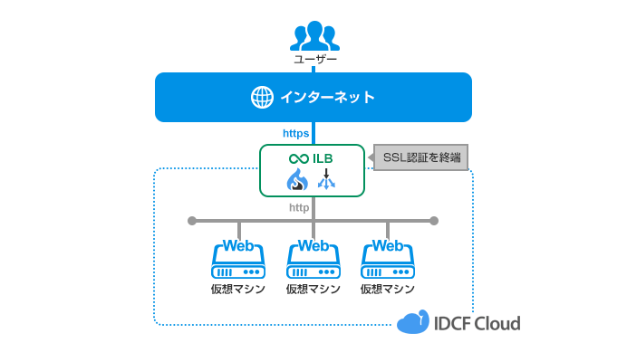 SSLオフロードで簡単HTTPS化構成例