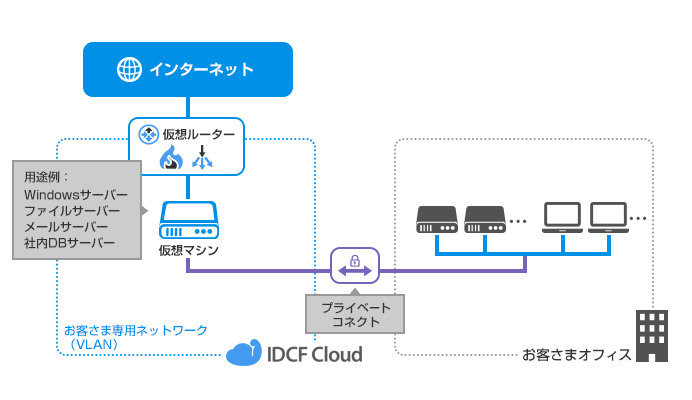 社内環境とセキュアに接続！閉域網接続構成例