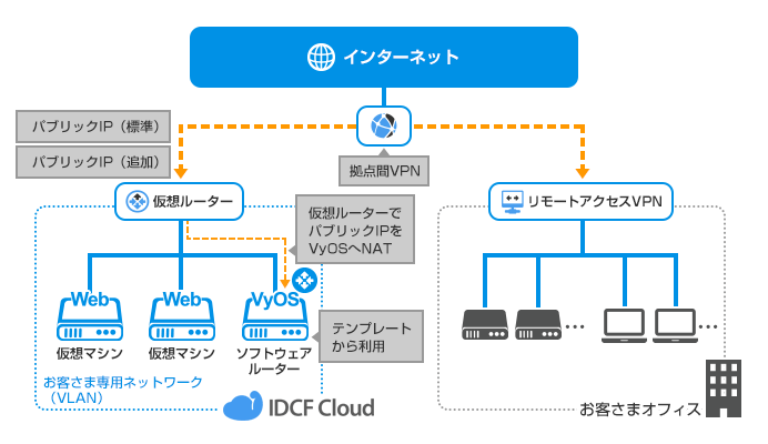 低コストで社内環境に接続！VPN構成例