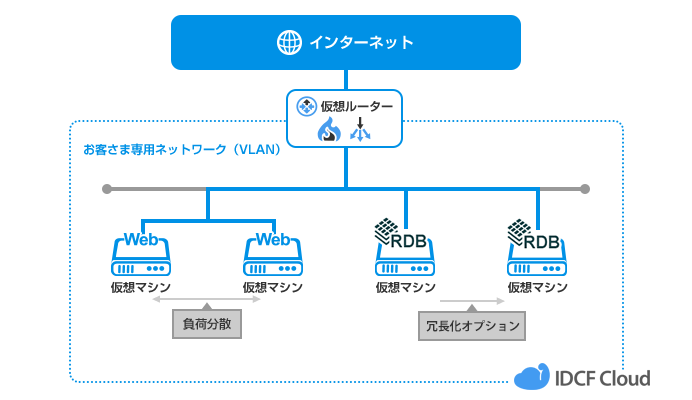 定番のWEB-DB構成例