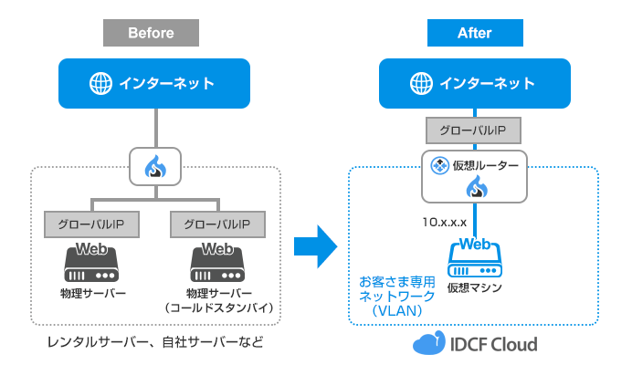 Idcfクラウド 構成例一覧 Idcフロンティア