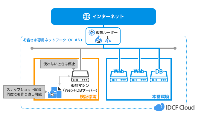 本番/検証環境の低コスト構成例