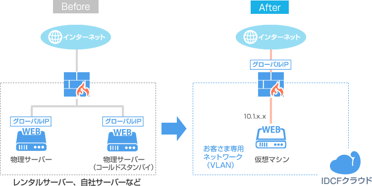 クラウドサーバー1台の最小構成図