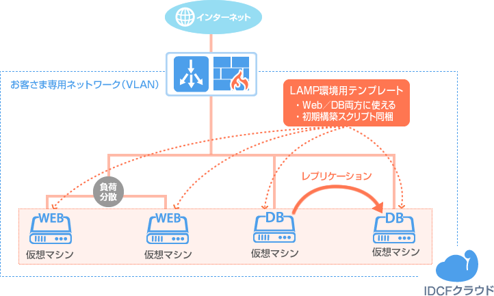 Webサーバー2台+DBサーバー2台 基本のLAMP構成のイメージ