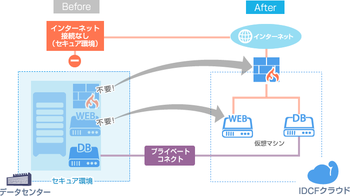 データセンターとクラウド間をセキュアに接続のイメージ