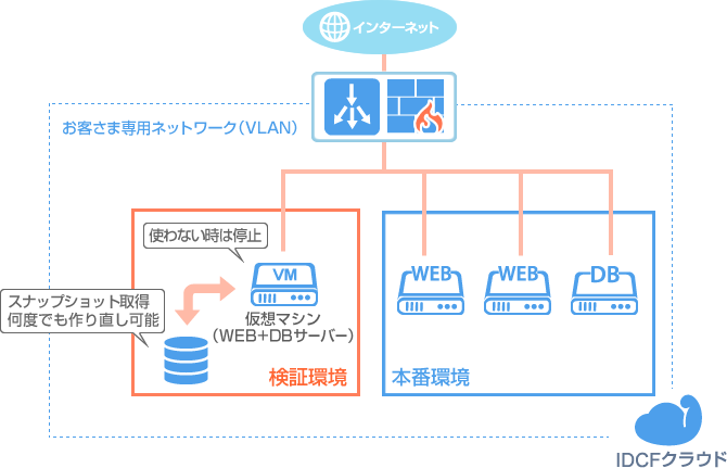 検証環境は使った分だけ支払えてコスト削減!のイメージ