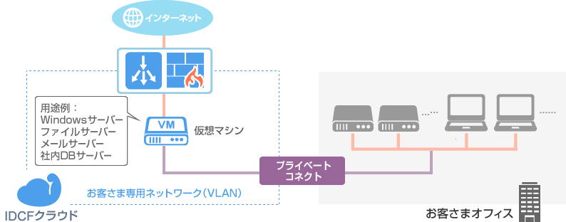 構成例5 閉域網接続の構成図