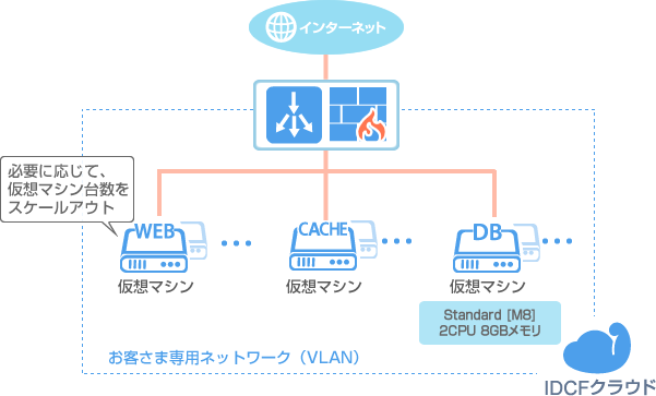 構成例6 アプリ・ゲーム向け構成図