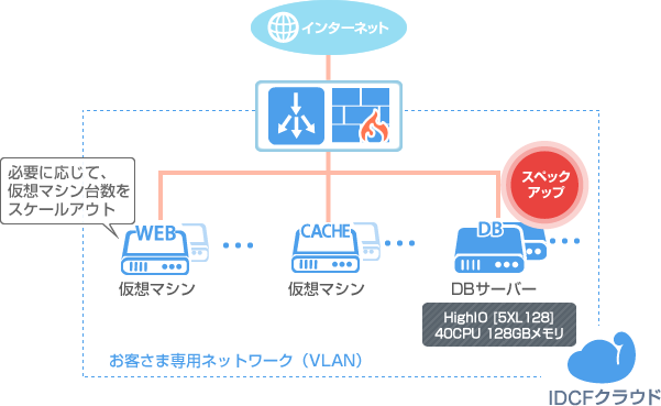 構成例6 アプリ・ゲーム用途
