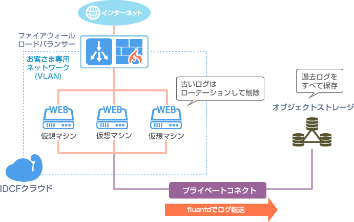 ログデータのバックアップ構成のイメージ