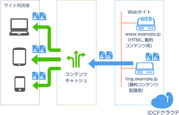 クラウド×コンテンツキャッシュの構成図