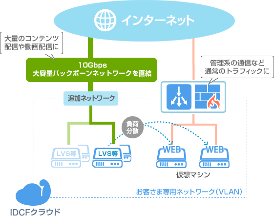 瞬間的なアクセス集中に備えたスケール構成