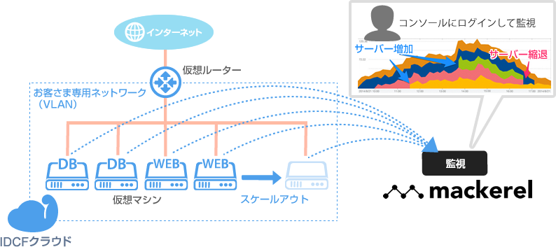 オートスケール対応のサーバーリソース監視構成