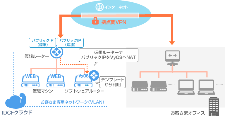 VPNで低コストに社内環境接続