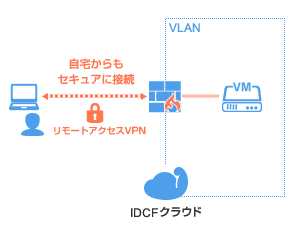 どこからでもセキュアにリモートVPN接続