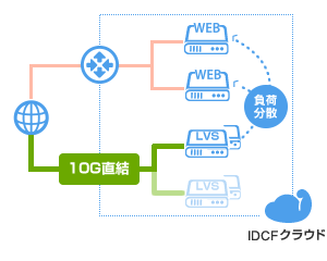アクセス集中に備えたスケール構成例