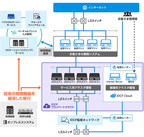 レガシーシステムのクラウドリフトによるモダン化の構成例