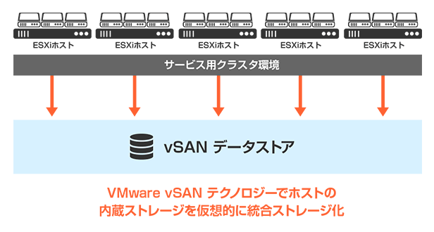 All Flash vSANストレージを活かしたVDIクラウド環境の構成例