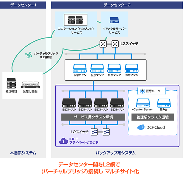 データセンター間ネットワークを活用したDR対策の構成例