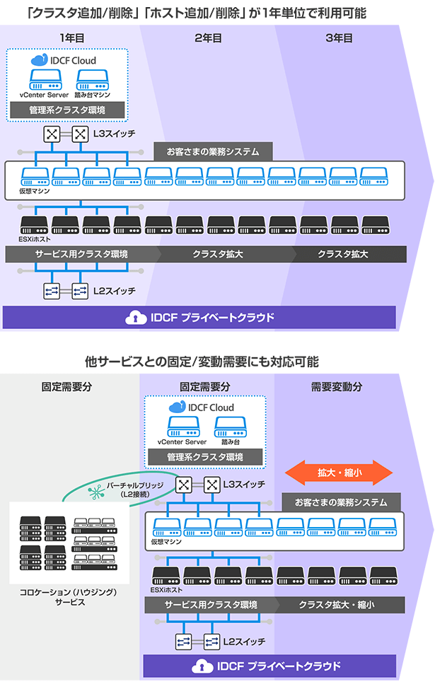 長期安定と短期変動の両方をカバーするクラウド基盤の構成例