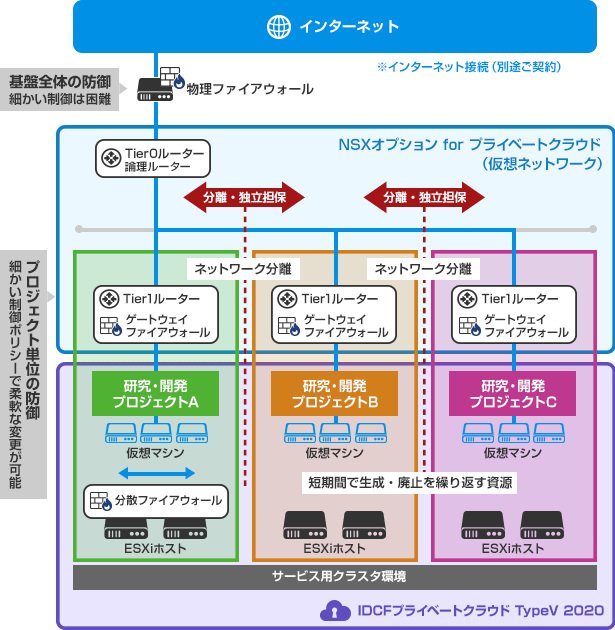 需要対応に追随できるネットワークの実現