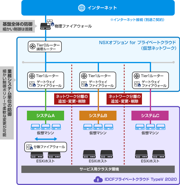 セキュリティ上の脅威の変化に順応して変化できるネットワークセキュリティの実現