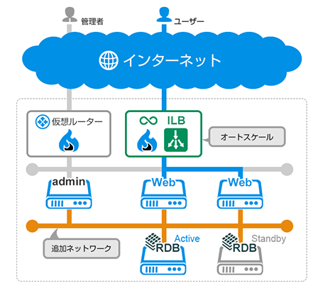 大規模サービスも支えます。パワフルな冗長構成