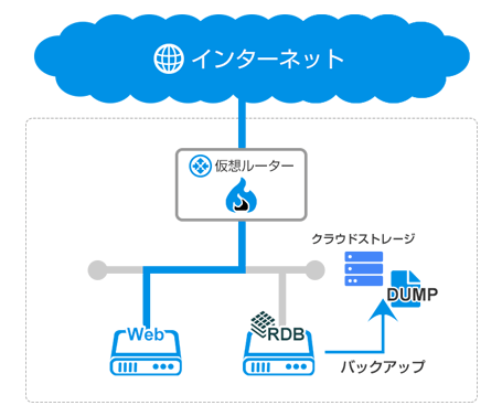 小規模サービスにオススメ。シンプルなお手軽構成