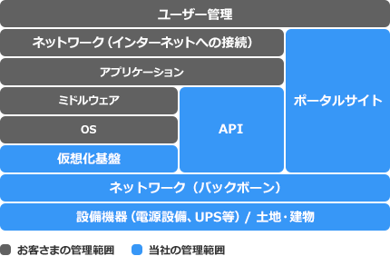 セキュリティの適用範囲