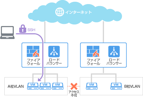 仮想化基盤イメージ