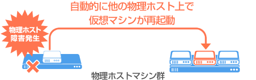 スケーラビリティと可用性の構成図