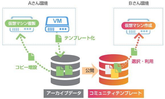 コミュニティテンプレート概念図