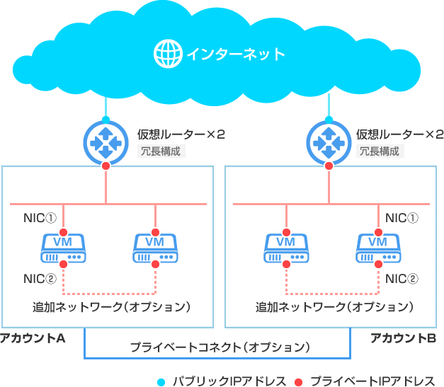 Idcfクラウド仕様 Ipアドレス Idcフロンティア