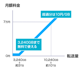 ネットワーク料金従量