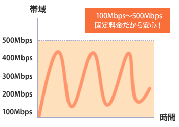 ネットワーク料金定額