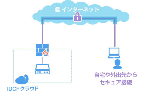 リモートアクセスVPN