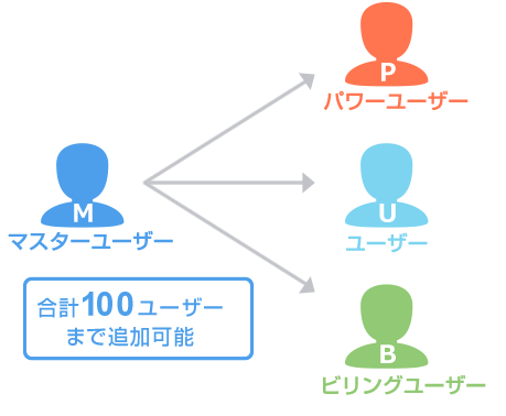 Idcfクラウド仕様 マルチユーザー機能 Idcフロンティア