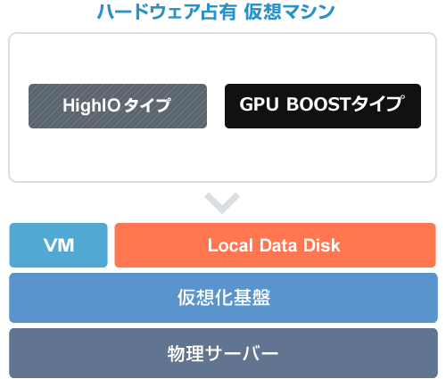 ハードウェア専有 仮想マシン