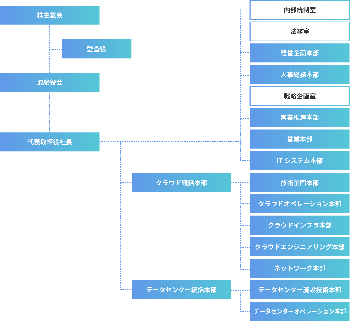 IDCフロンティアの組織図