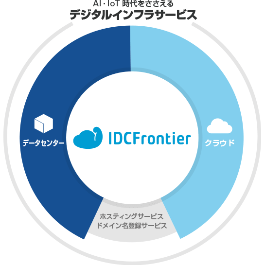 IDCフロンティアの事業領域