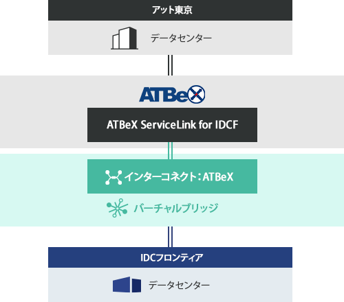 データセンター拡張や複数拠点の利用など多面的な冗長性を確保