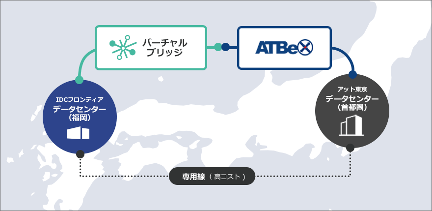 データセンター事業者を跨いだDCI(データセンター相互接続)